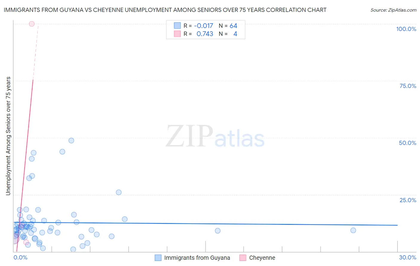 Immigrants from Guyana vs Cheyenne Unemployment Among Seniors over 75 years
