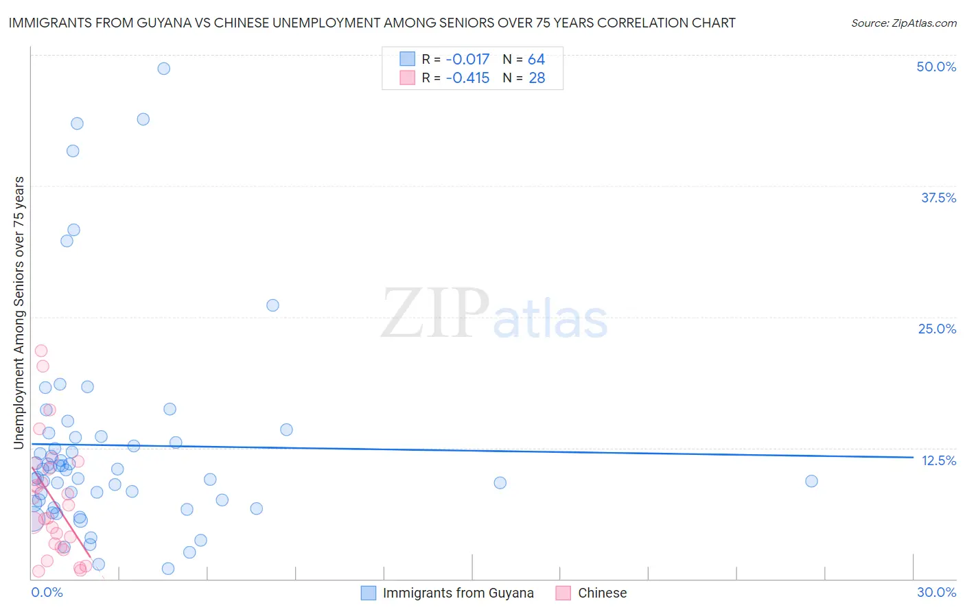 Immigrants from Guyana vs Chinese Unemployment Among Seniors over 75 years