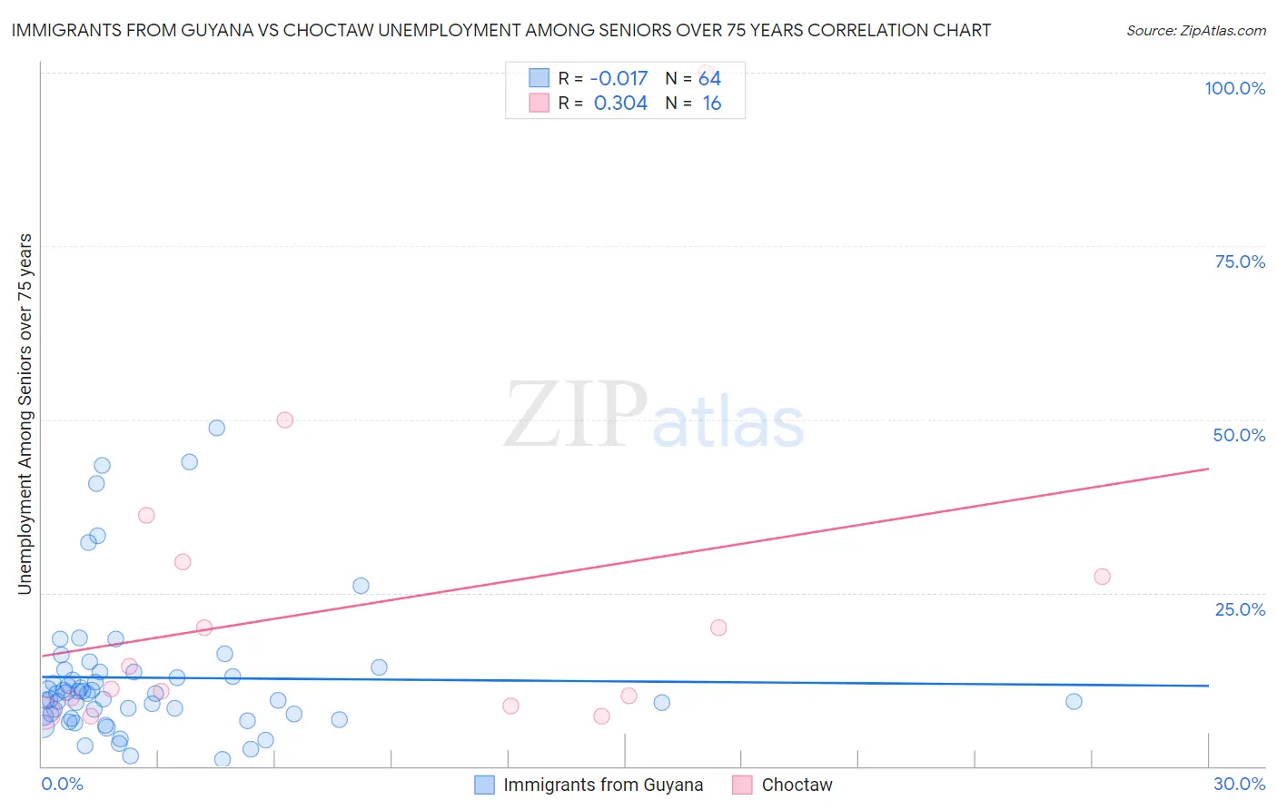 Immigrants from Guyana vs Choctaw Unemployment Among Seniors over 75 years