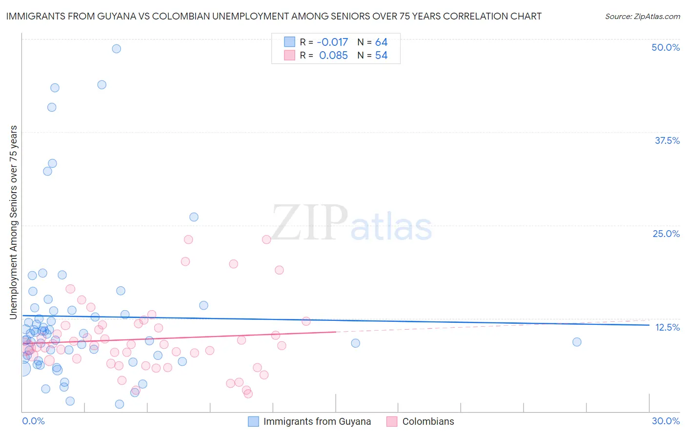 Immigrants from Guyana vs Colombian Unemployment Among Seniors over 75 years