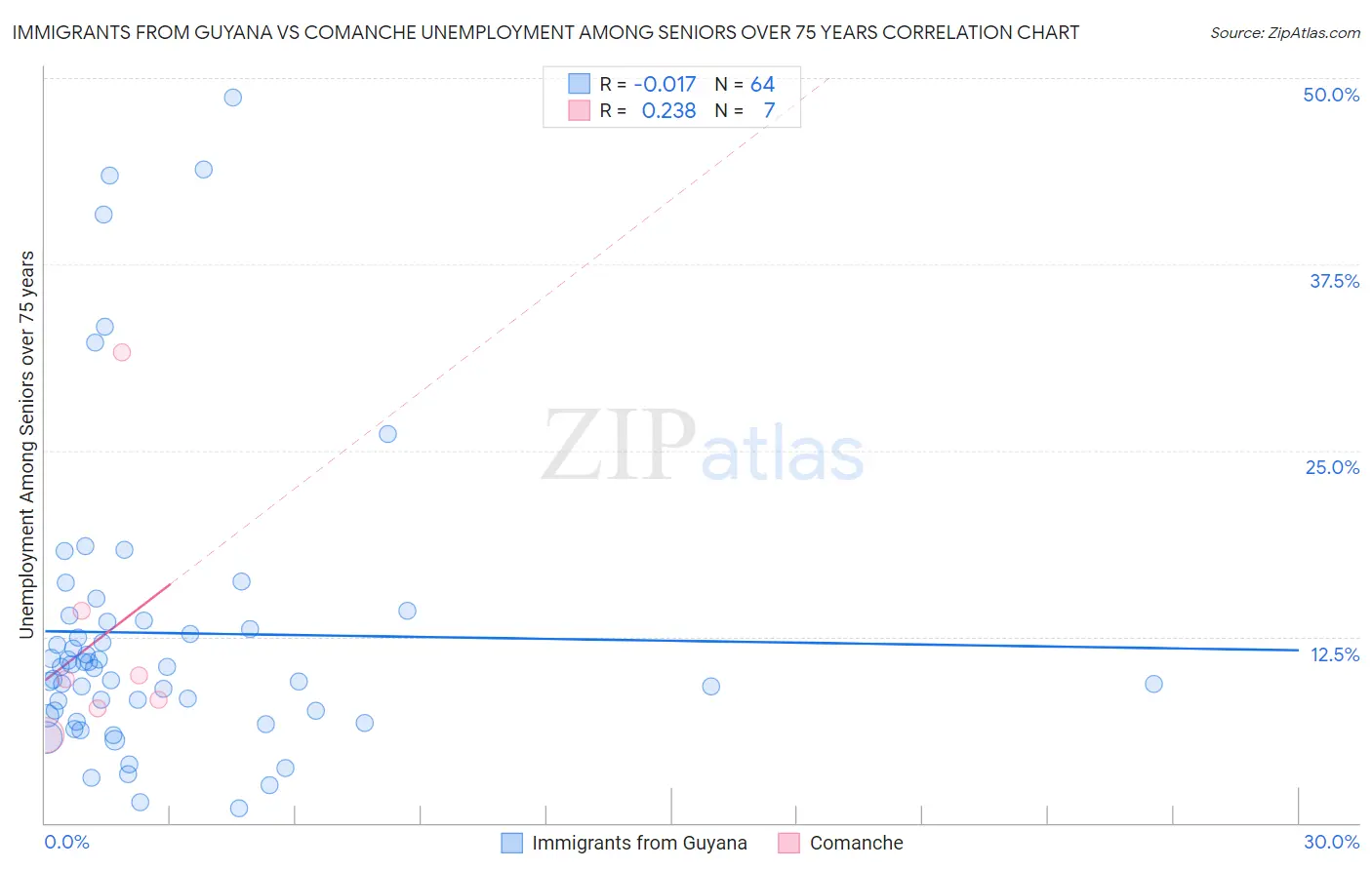 Immigrants from Guyana vs Comanche Unemployment Among Seniors over 75 years