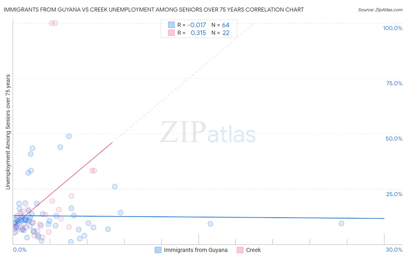 Immigrants from Guyana vs Creek Unemployment Among Seniors over 75 years