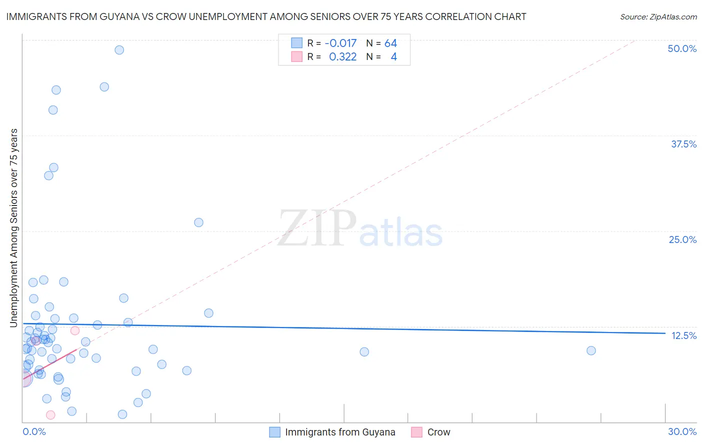 Immigrants from Guyana vs Crow Unemployment Among Seniors over 75 years