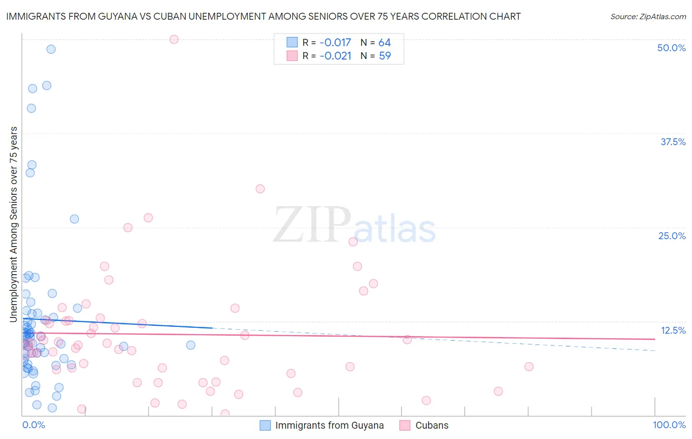 Immigrants from Guyana vs Cuban Unemployment Among Seniors over 75 years