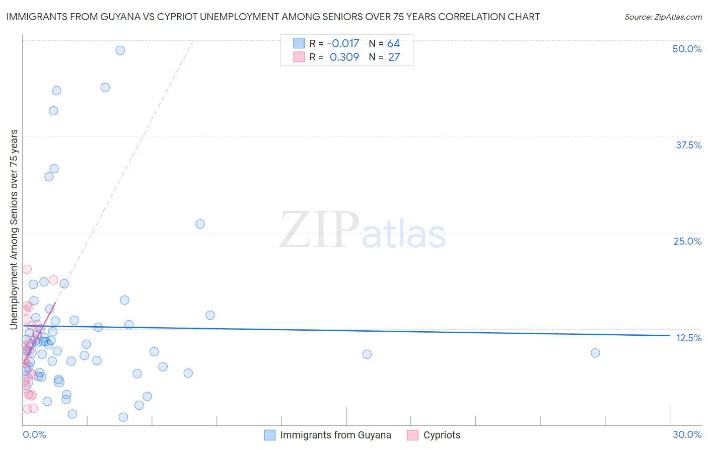 Immigrants from Guyana vs Cypriot Unemployment Among Seniors over 75 years