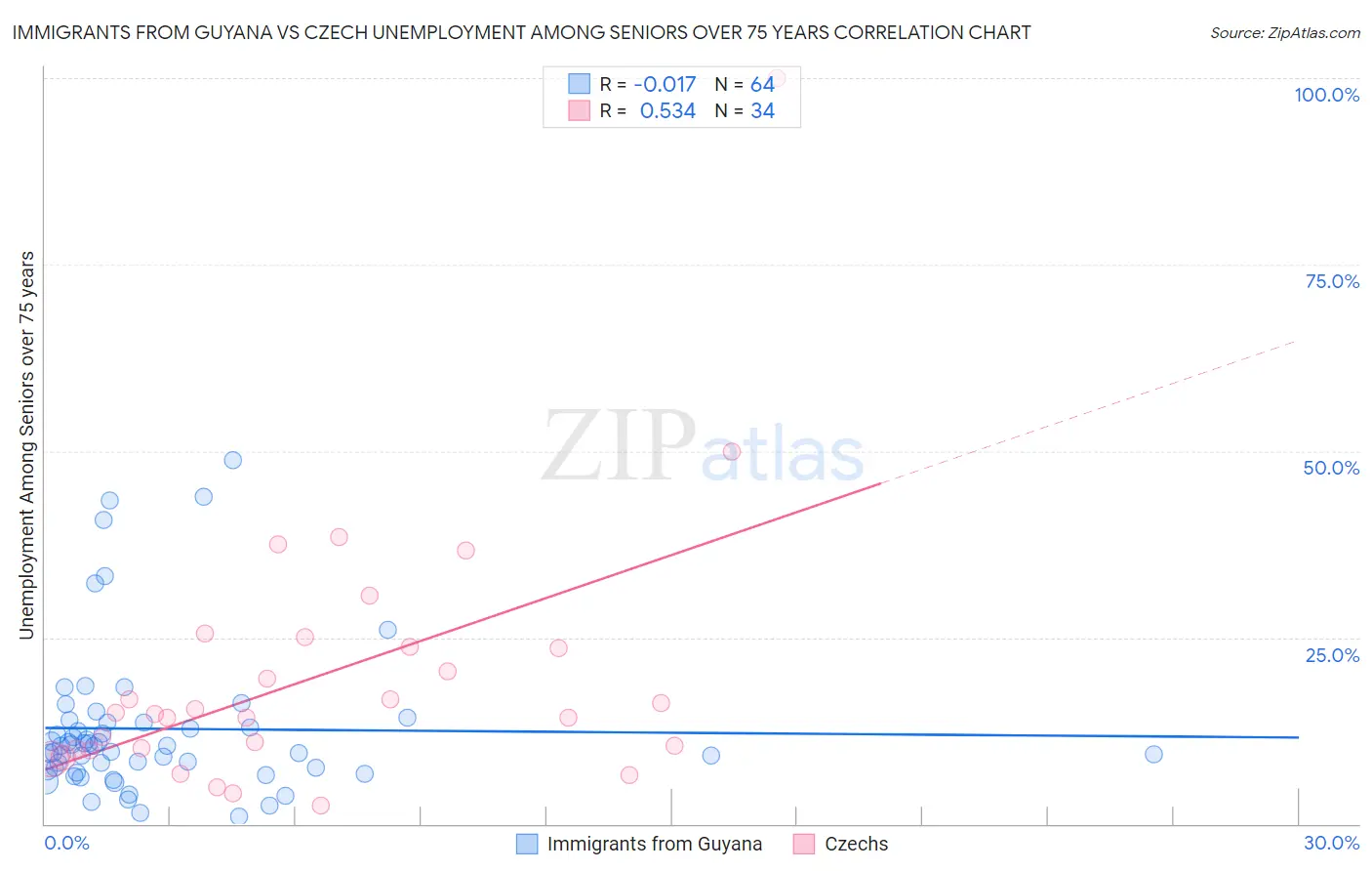 Immigrants from Guyana vs Czech Unemployment Among Seniors over 75 years