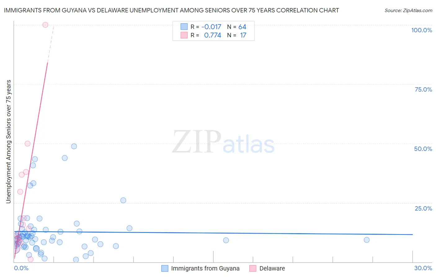 Immigrants from Guyana vs Delaware Unemployment Among Seniors over 75 years