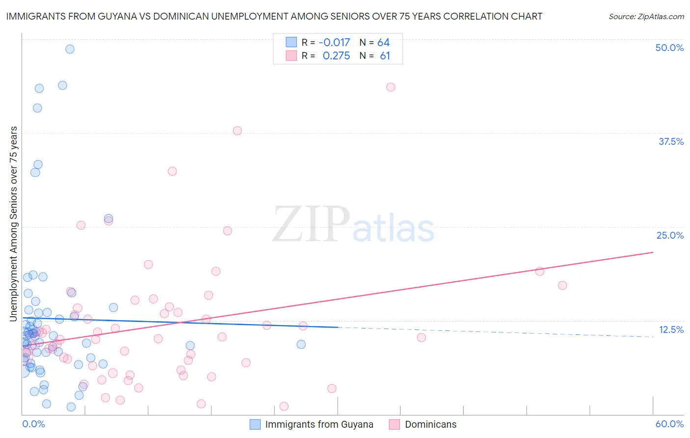 Immigrants from Guyana vs Dominican Unemployment Among Seniors over 75 years