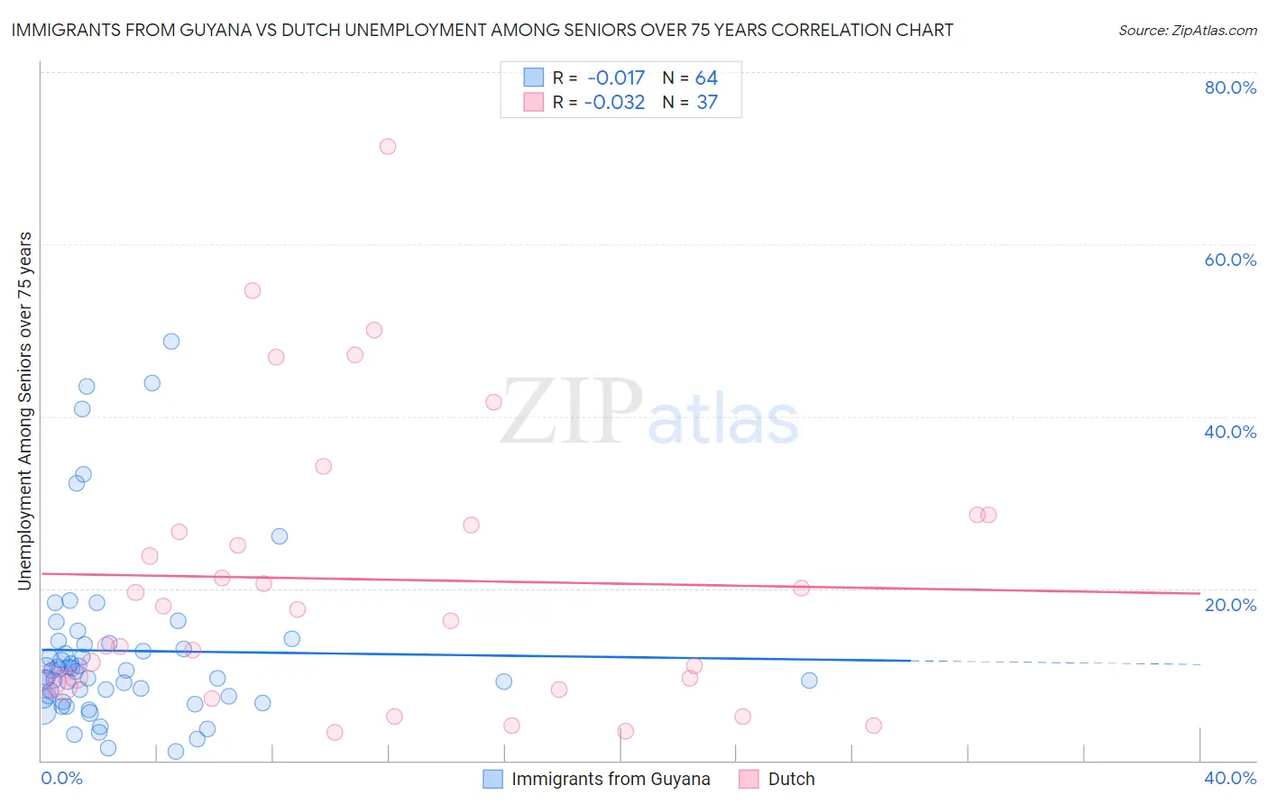 Immigrants from Guyana vs Dutch Unemployment Among Seniors over 75 years