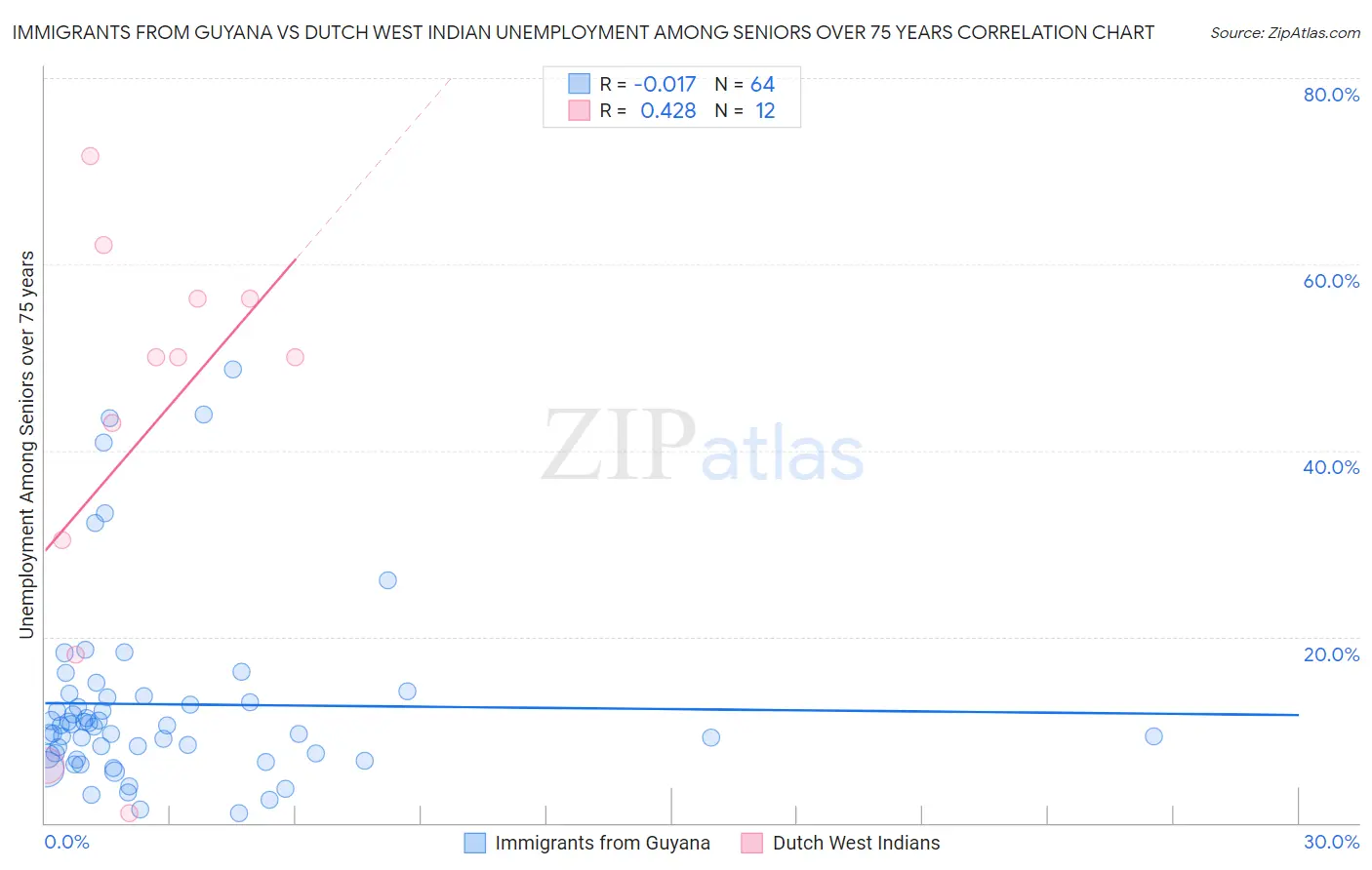 Immigrants from Guyana vs Dutch West Indian Unemployment Among Seniors over 75 years
