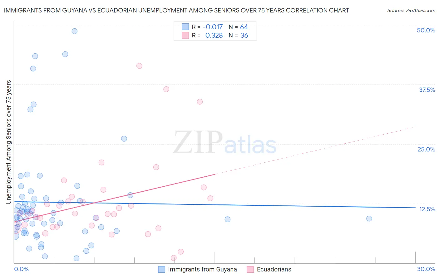Immigrants from Guyana vs Ecuadorian Unemployment Among Seniors over 75 years