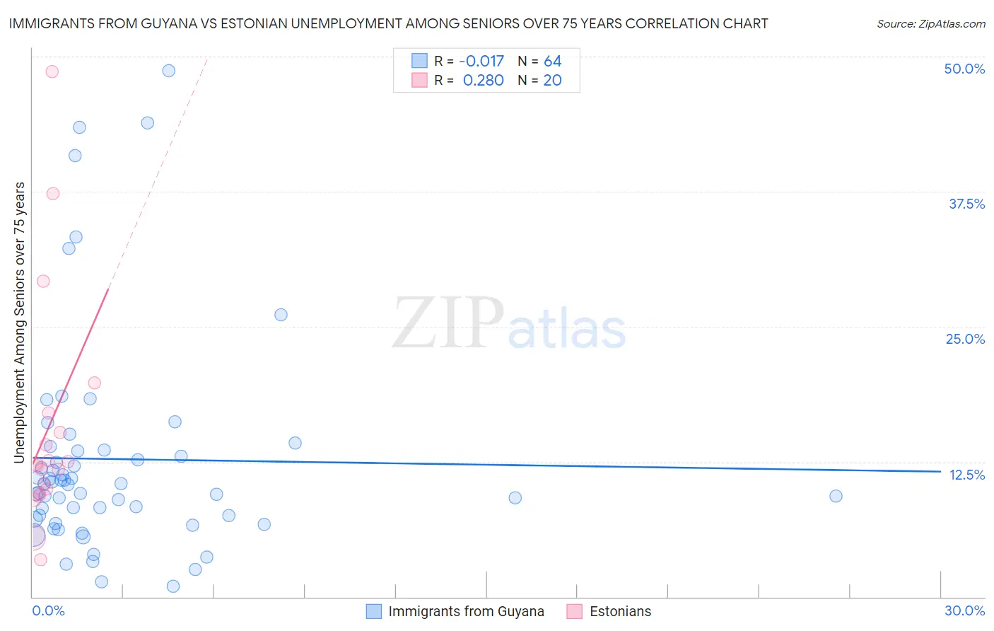 Immigrants from Guyana vs Estonian Unemployment Among Seniors over 75 years