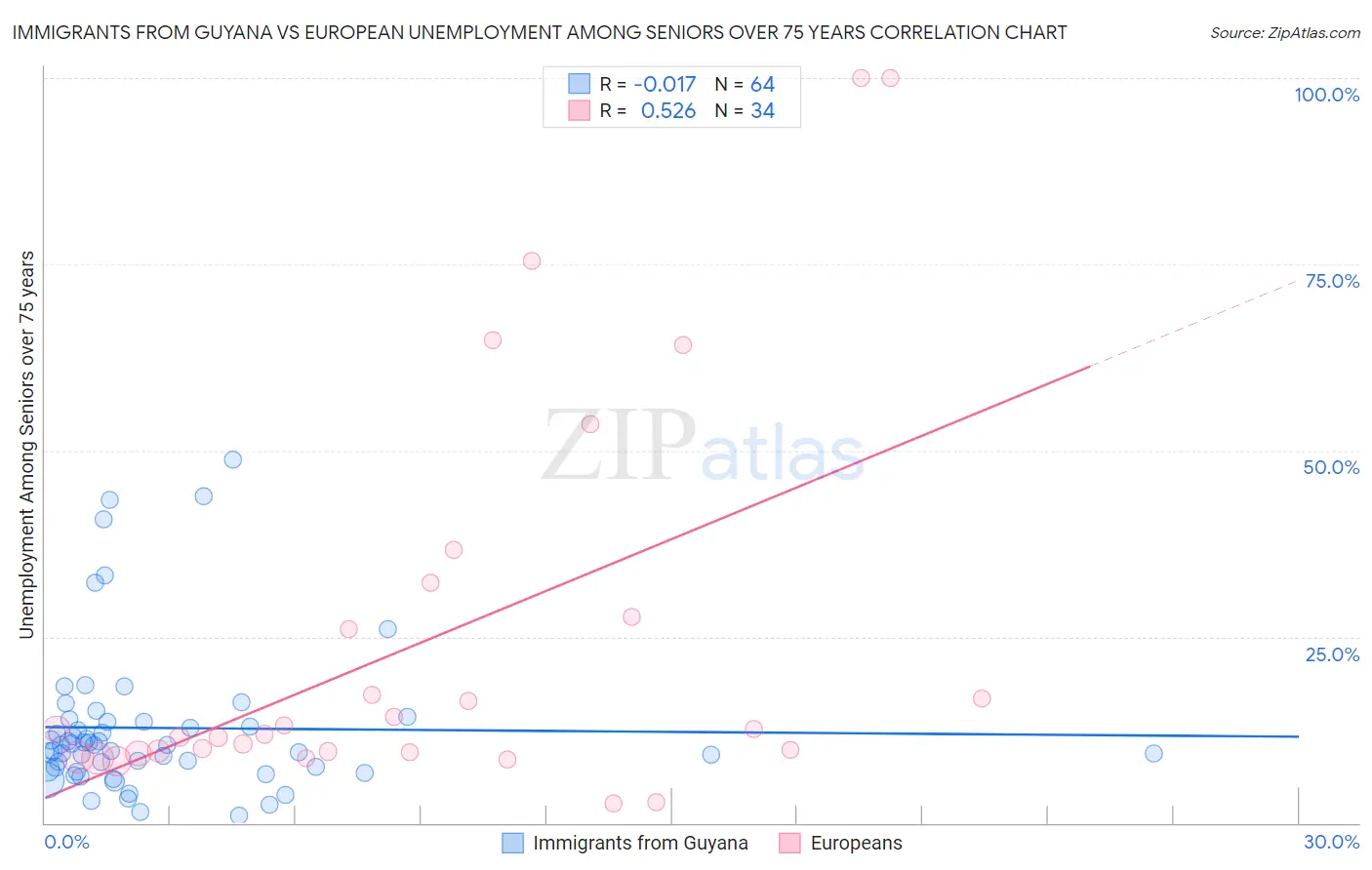 Immigrants from Guyana vs European Unemployment Among Seniors over 75 years