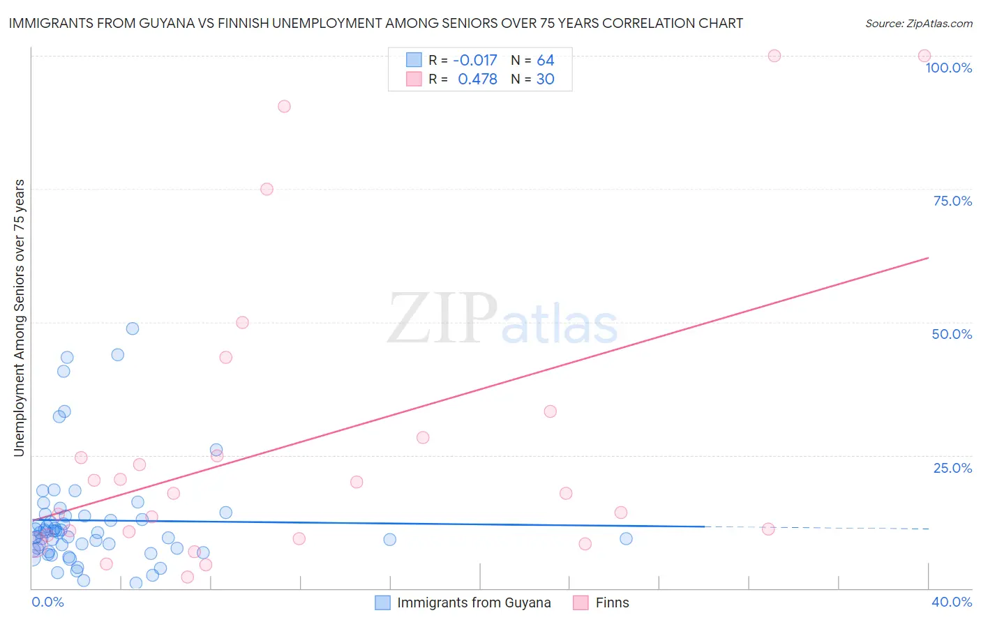 Immigrants from Guyana vs Finnish Unemployment Among Seniors over 75 years
