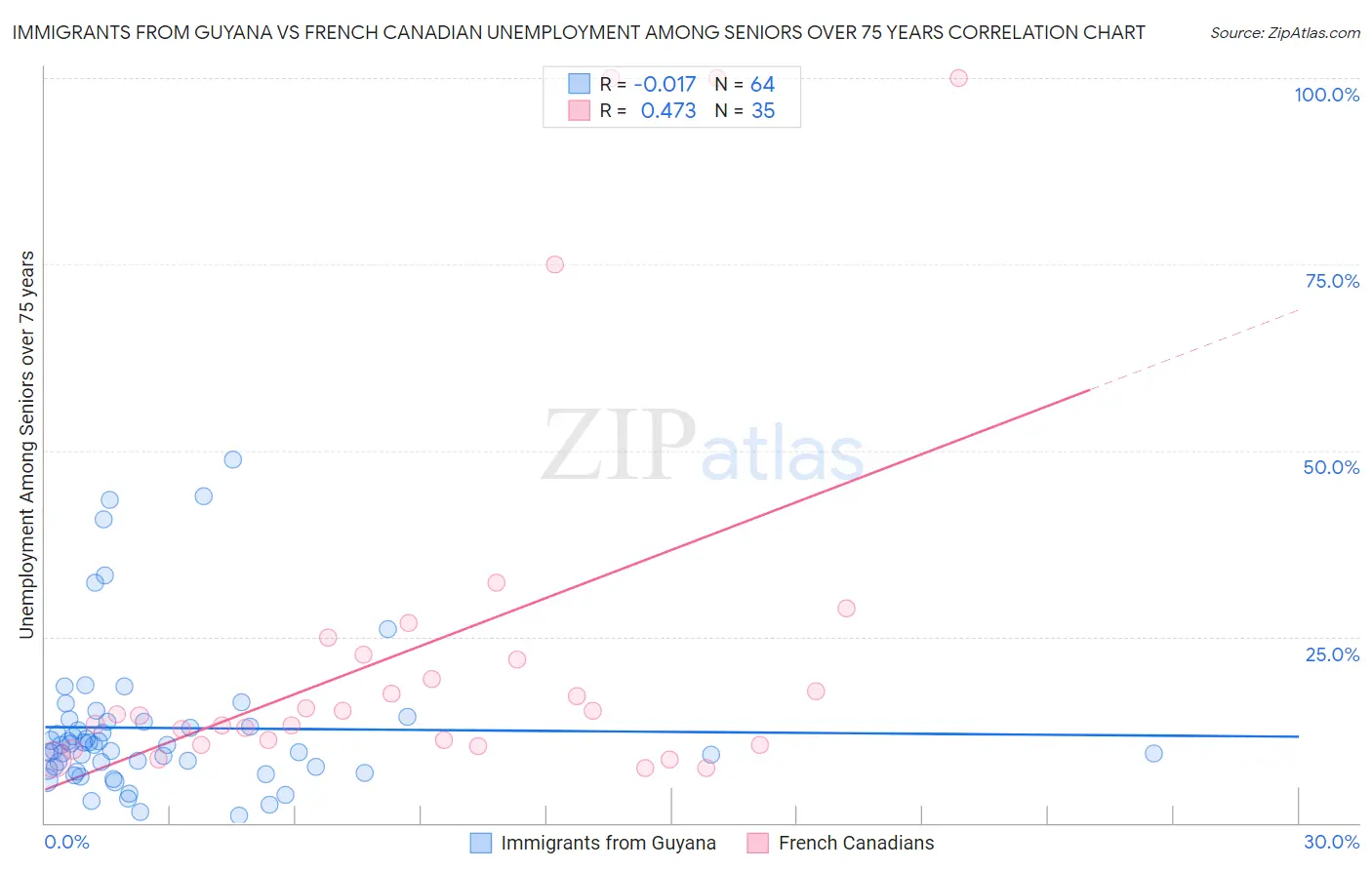 Immigrants from Guyana vs French Canadian Unemployment Among Seniors over 75 years
