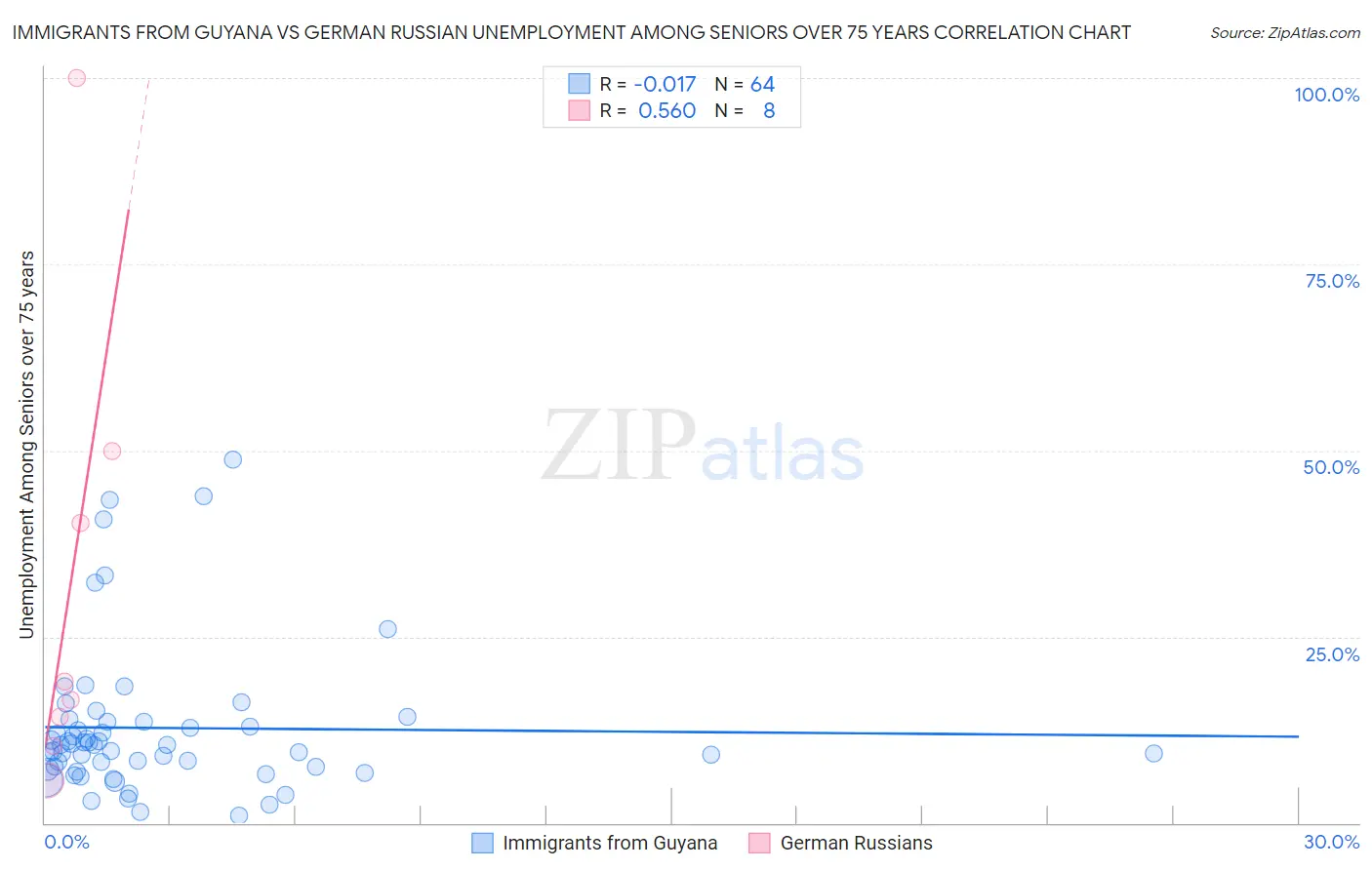 Immigrants from Guyana vs German Russian Unemployment Among Seniors over 75 years