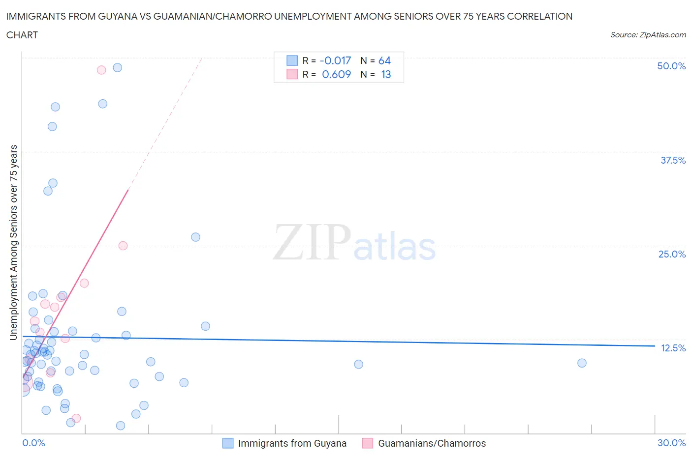 Immigrants from Guyana vs Guamanian/Chamorro Unemployment Among Seniors over 75 years