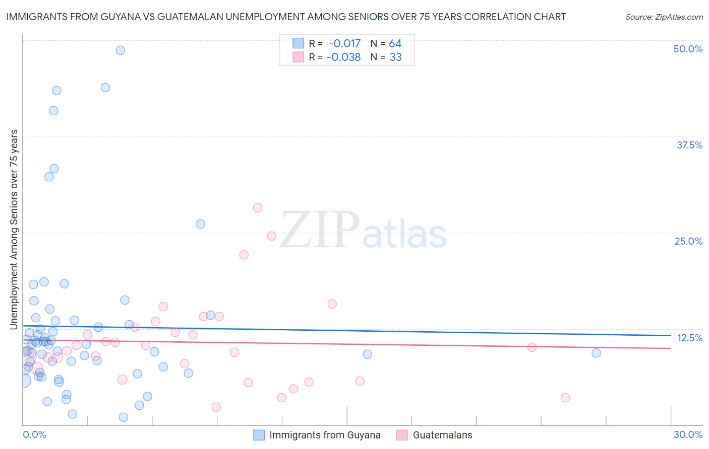 Immigrants from Guyana vs Guatemalan Unemployment Among Seniors over 75 years