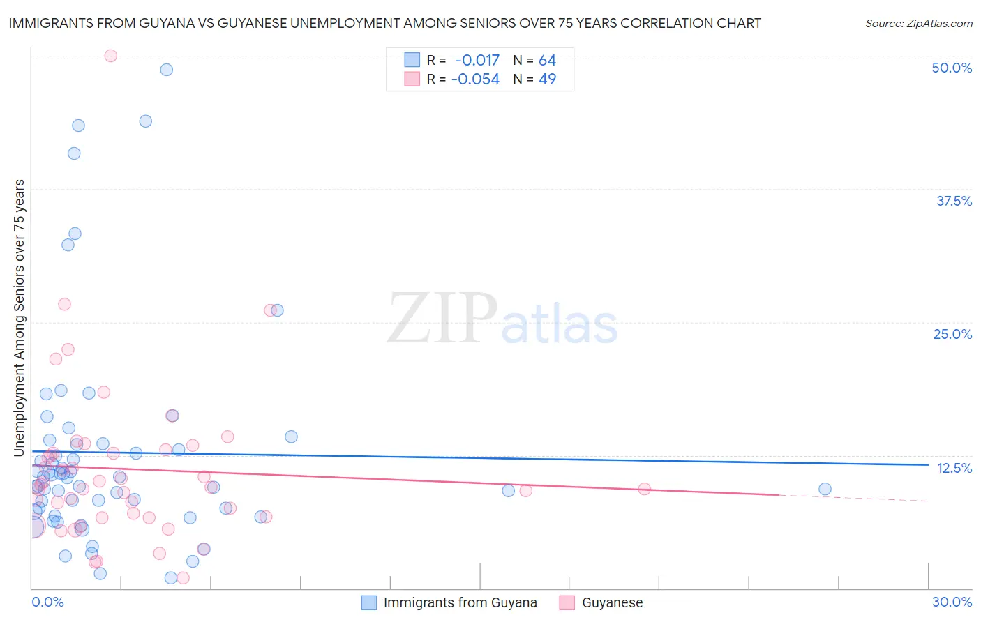 Immigrants from Guyana vs Guyanese Unemployment Among Seniors over 75 years
