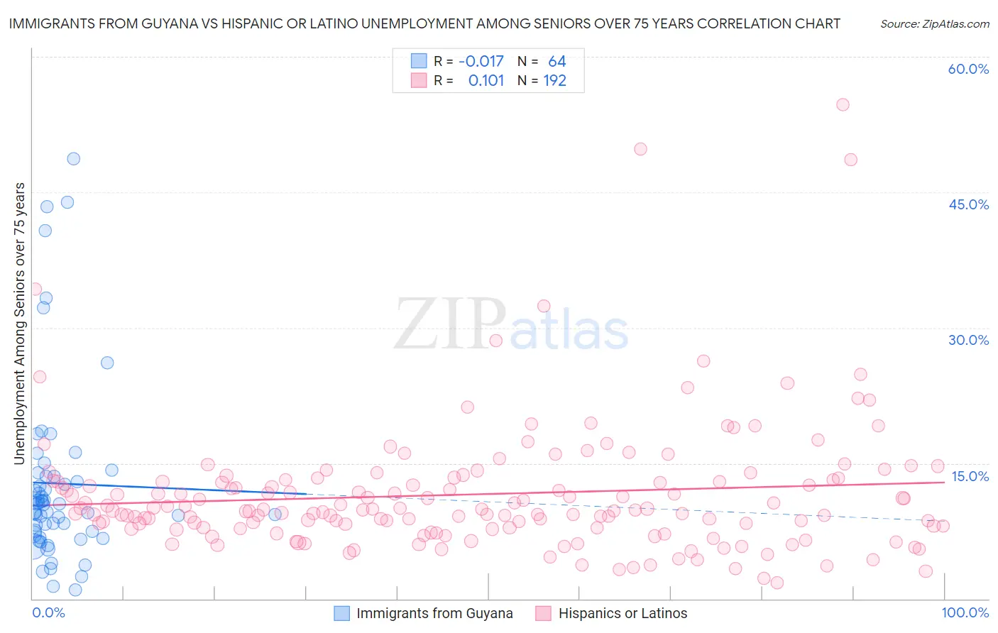 Immigrants from Guyana vs Hispanic or Latino Unemployment Among Seniors over 75 years