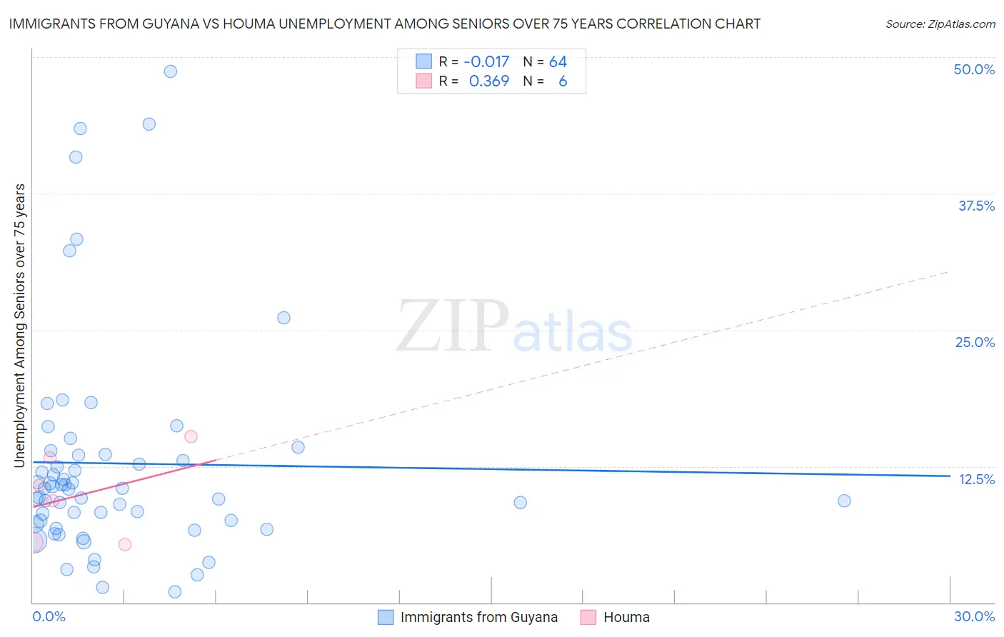 Immigrants from Guyana vs Houma Unemployment Among Seniors over 75 years