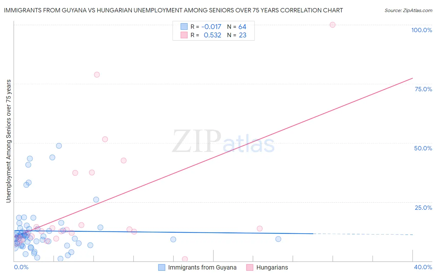 Immigrants from Guyana vs Hungarian Unemployment Among Seniors over 75 years