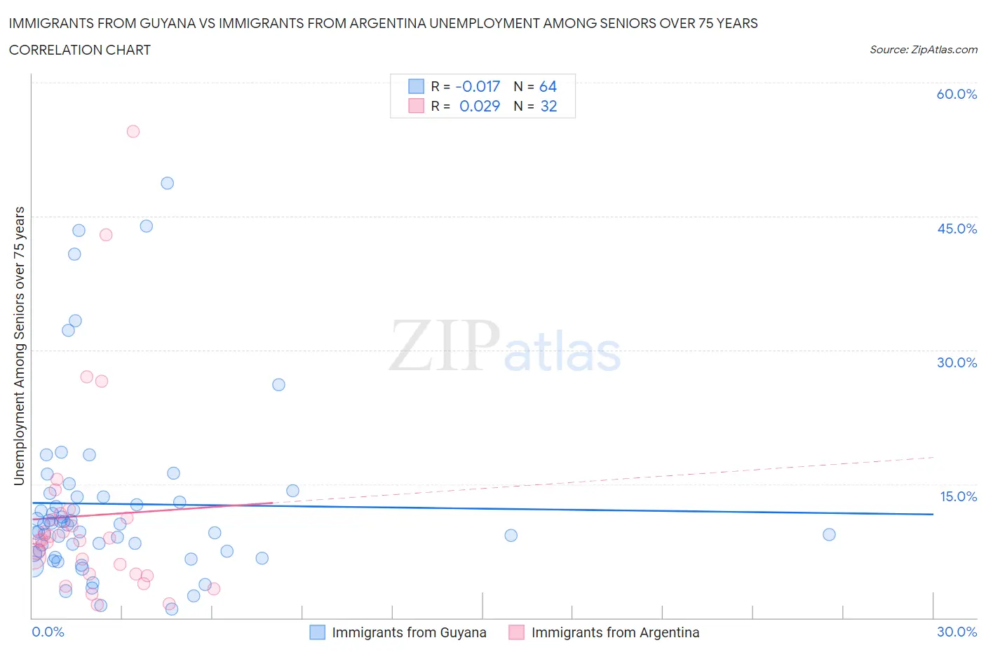 Immigrants from Guyana vs Immigrants from Argentina Unemployment Among Seniors over 75 years