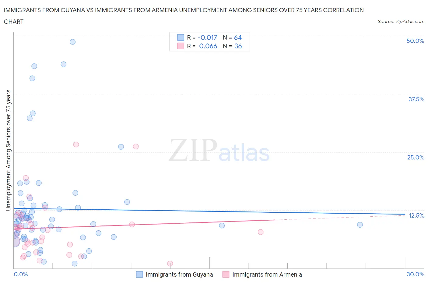 Immigrants from Guyana vs Immigrants from Armenia Unemployment Among Seniors over 75 years