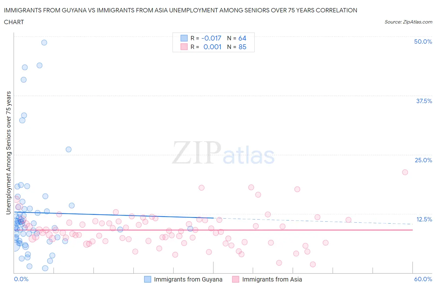 Immigrants from Guyana vs Immigrants from Asia Unemployment Among Seniors over 75 years