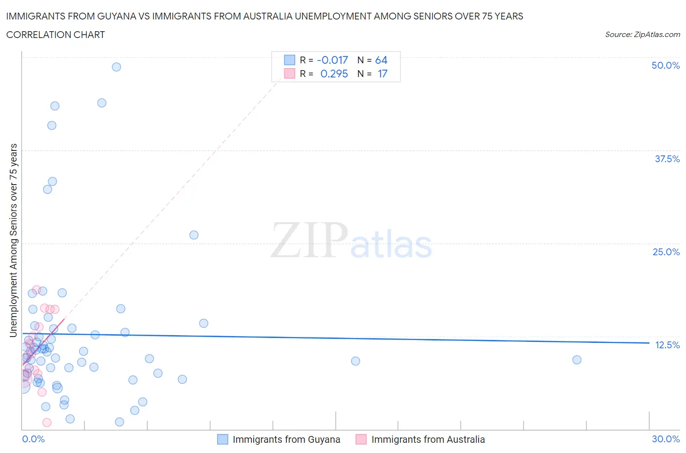 Immigrants from Guyana vs Immigrants from Australia Unemployment Among Seniors over 75 years