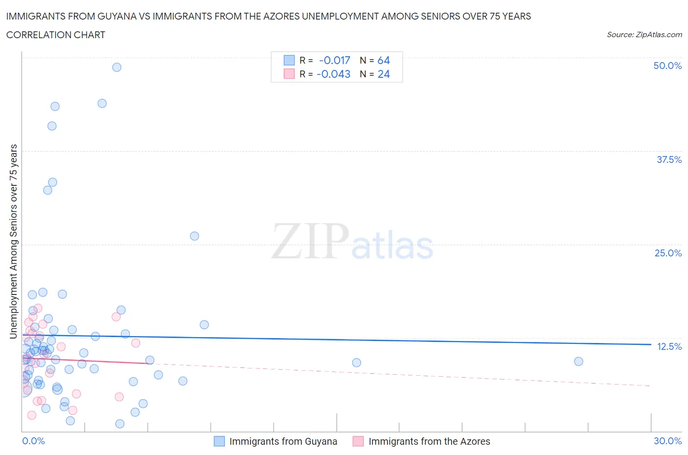 Immigrants from Guyana vs Immigrants from the Azores Unemployment Among Seniors over 75 years
