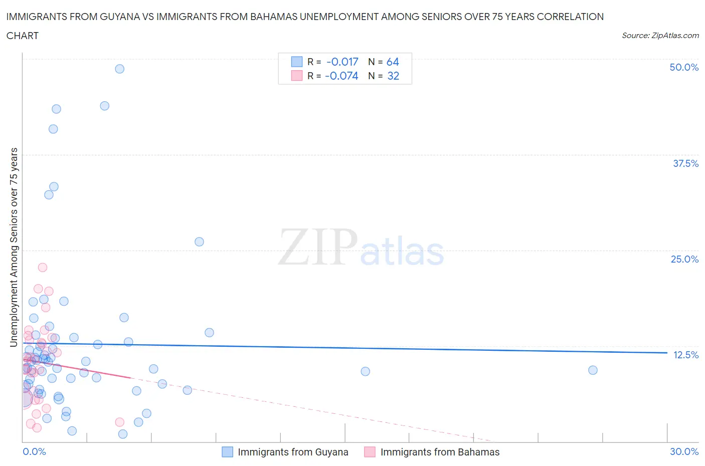 Immigrants from Guyana vs Immigrants from Bahamas Unemployment Among Seniors over 75 years