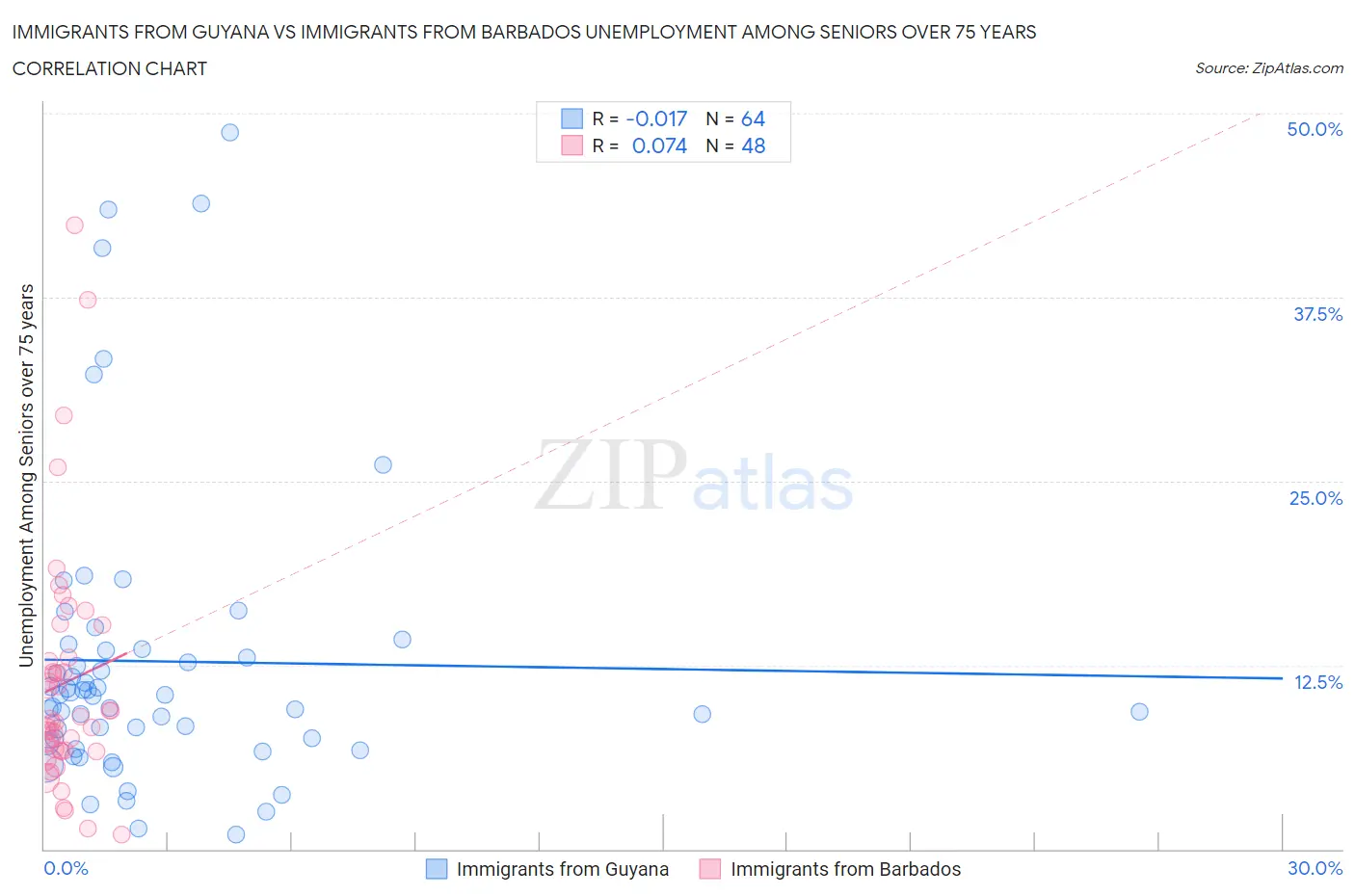 Immigrants from Guyana vs Immigrants from Barbados Unemployment Among Seniors over 75 years