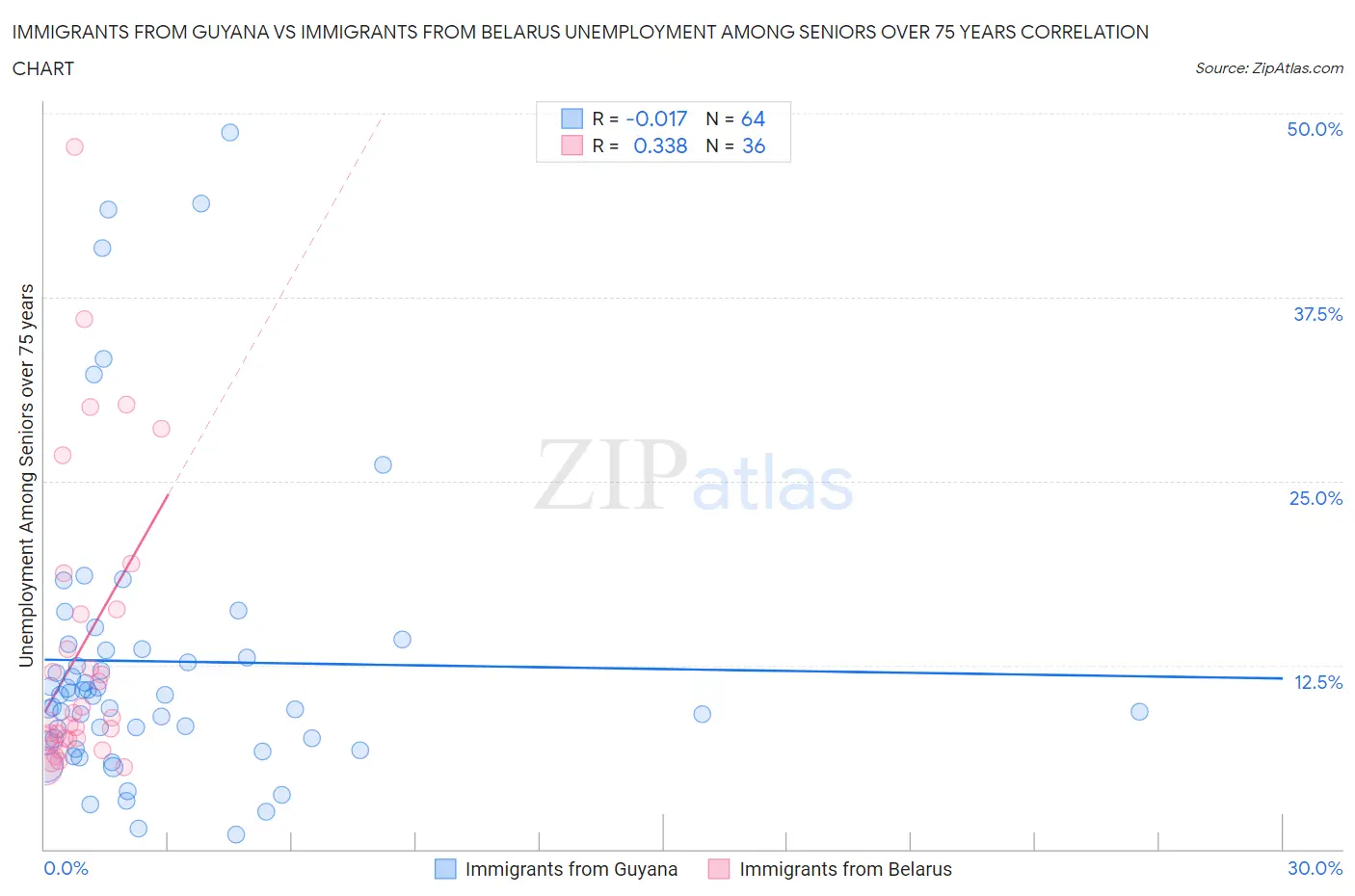 Immigrants from Guyana vs Immigrants from Belarus Unemployment Among Seniors over 75 years