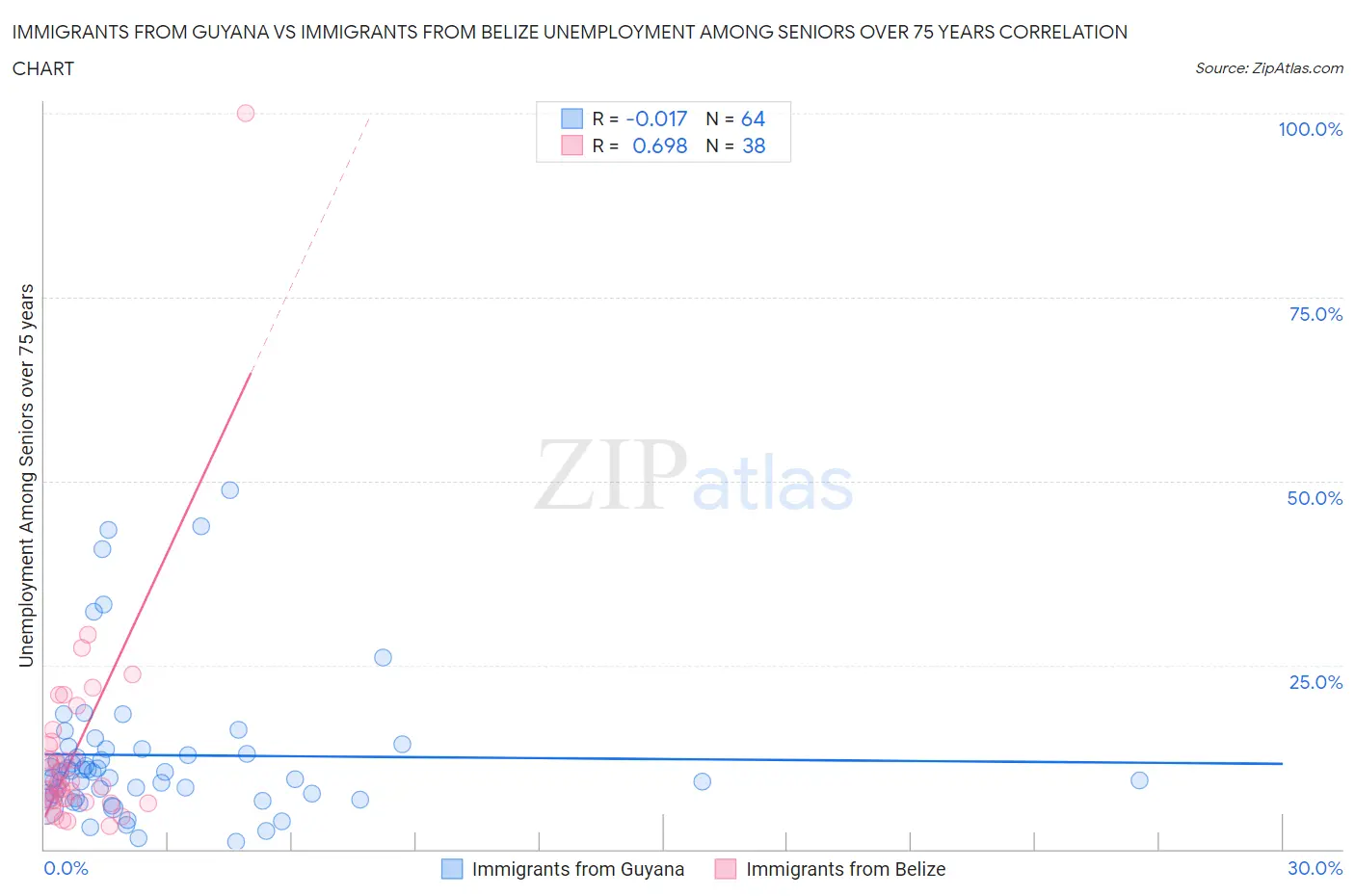 Immigrants from Guyana vs Immigrants from Belize Unemployment Among Seniors over 75 years
