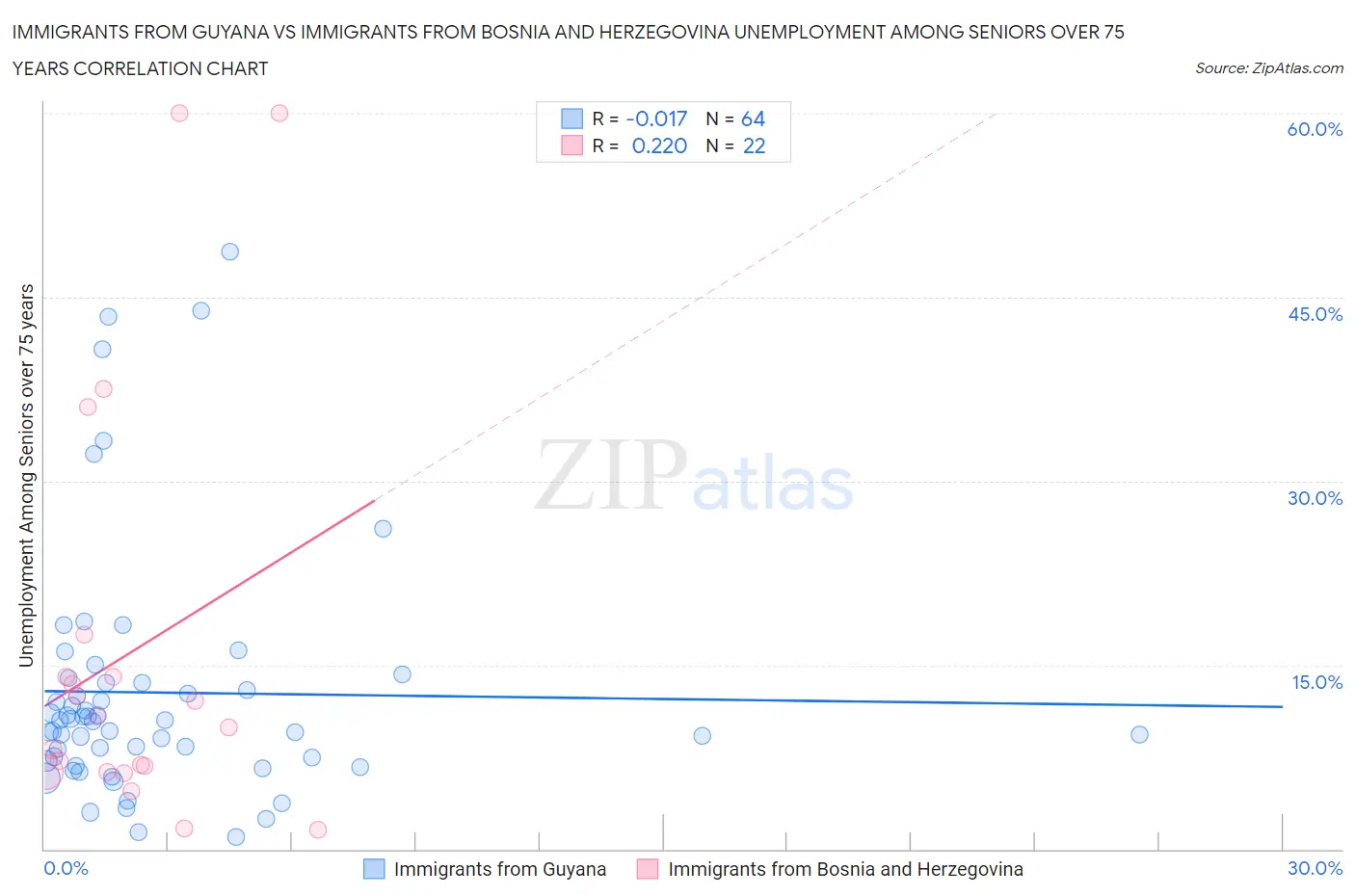 Immigrants from Guyana vs Immigrants from Bosnia and Herzegovina Unemployment Among Seniors over 75 years
