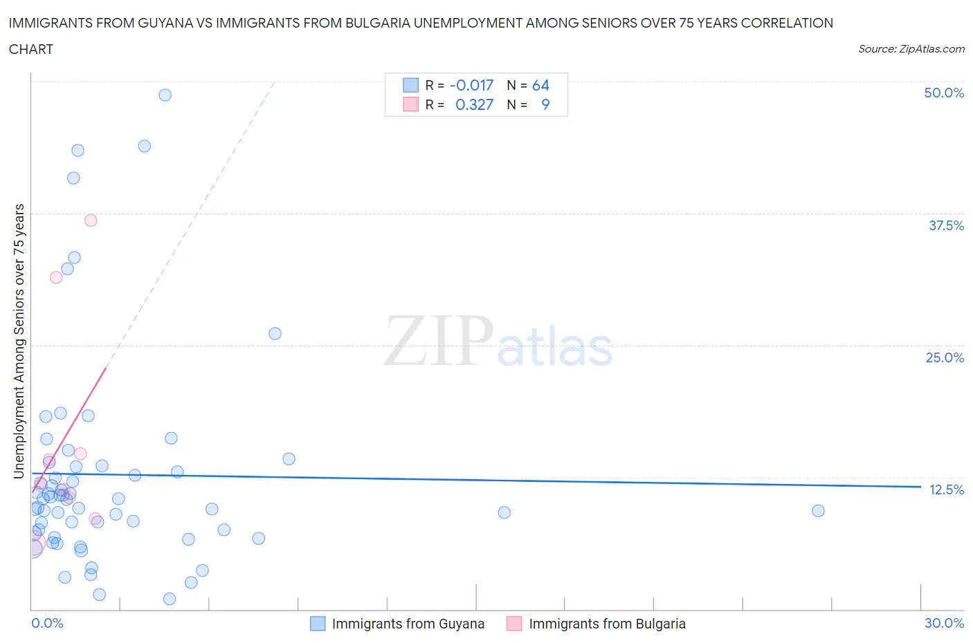 Immigrants from Guyana vs Immigrants from Bulgaria Unemployment Among Seniors over 75 years