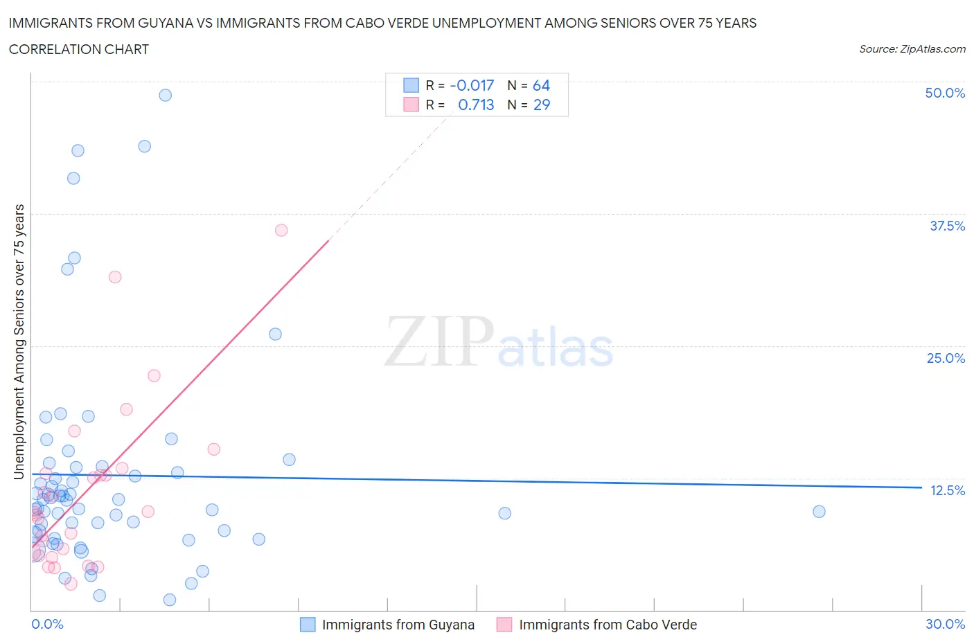 Immigrants from Guyana vs Immigrants from Cabo Verde Unemployment Among Seniors over 75 years