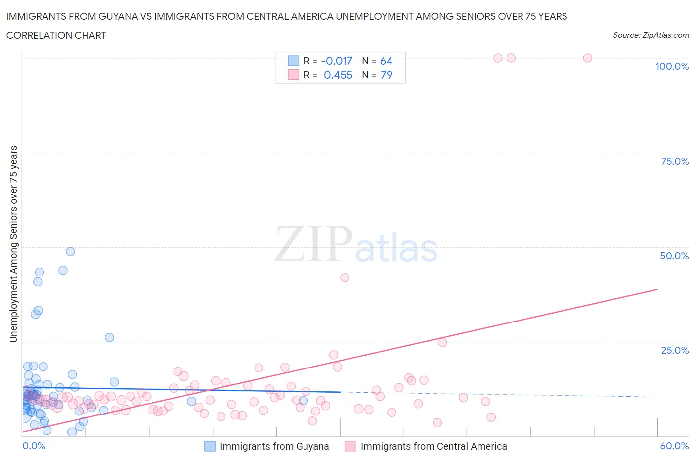 Immigrants from Guyana vs Immigrants from Central America Unemployment Among Seniors over 75 years
