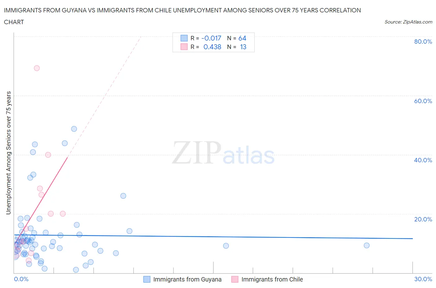 Immigrants from Guyana vs Immigrants from Chile Unemployment Among Seniors over 75 years
