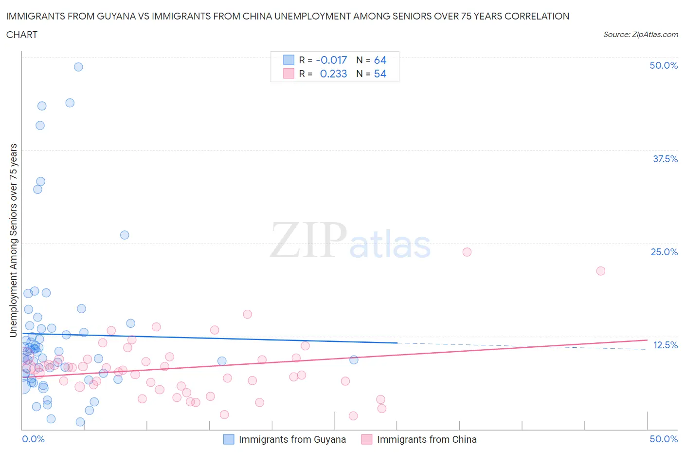 Immigrants from Guyana vs Immigrants from China Unemployment Among Seniors over 75 years