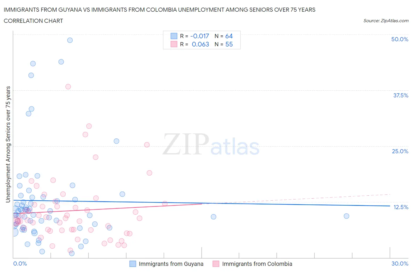 Immigrants from Guyana vs Immigrants from Colombia Unemployment Among Seniors over 75 years