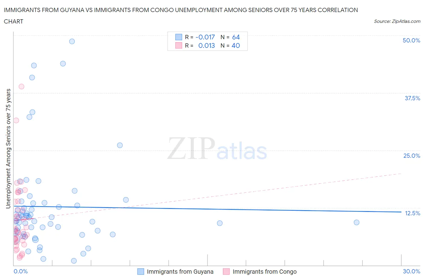 Immigrants from Guyana vs Immigrants from Congo Unemployment Among Seniors over 75 years