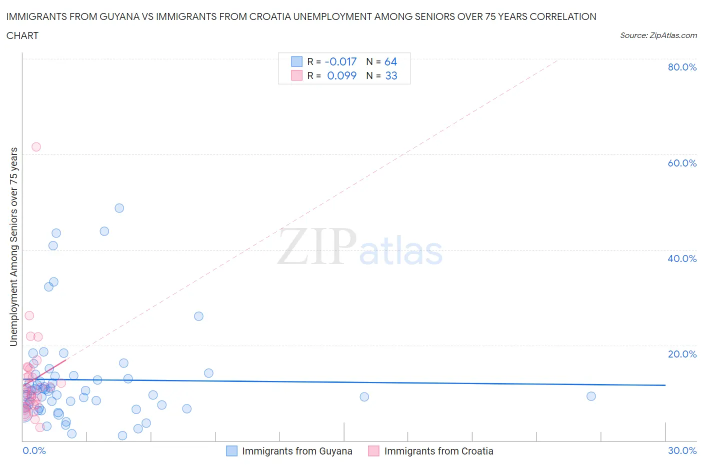 Immigrants from Guyana vs Immigrants from Croatia Unemployment Among Seniors over 75 years