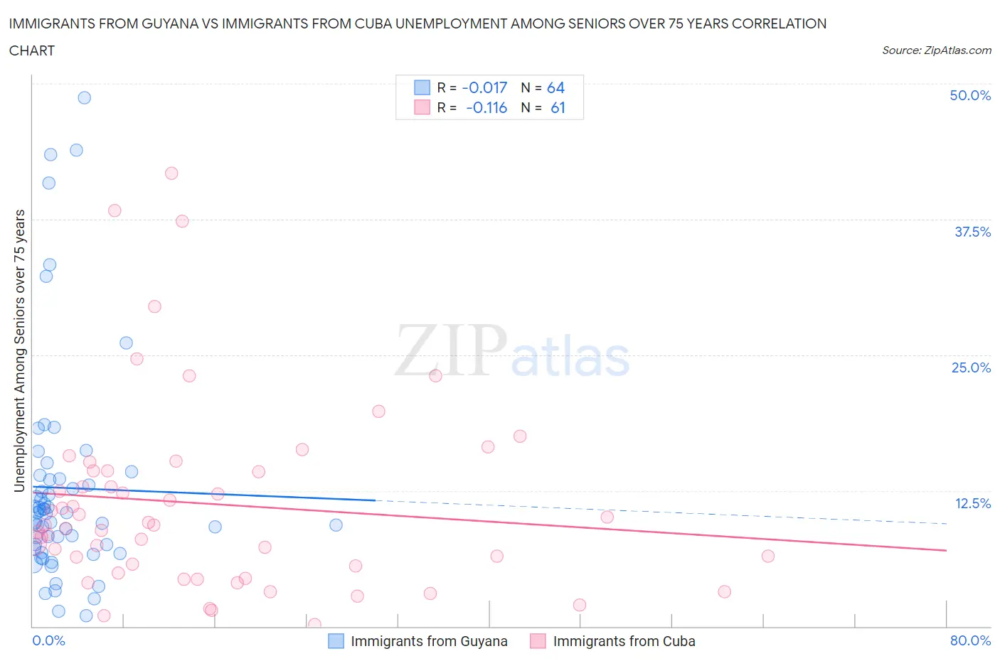 Immigrants from Guyana vs Immigrants from Cuba Unemployment Among Seniors over 75 years