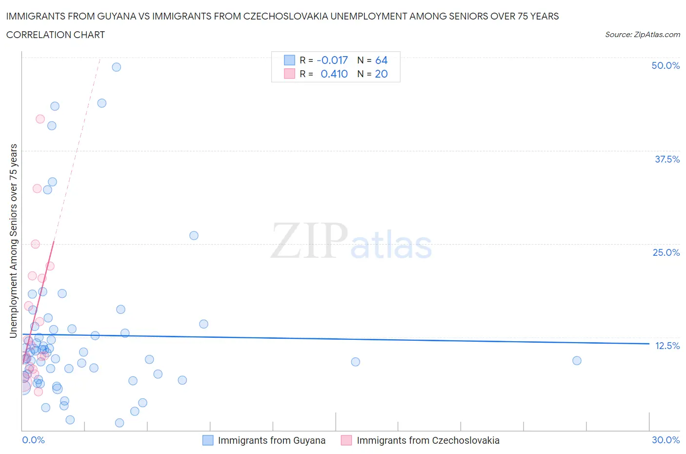Immigrants from Guyana vs Immigrants from Czechoslovakia Unemployment Among Seniors over 75 years
