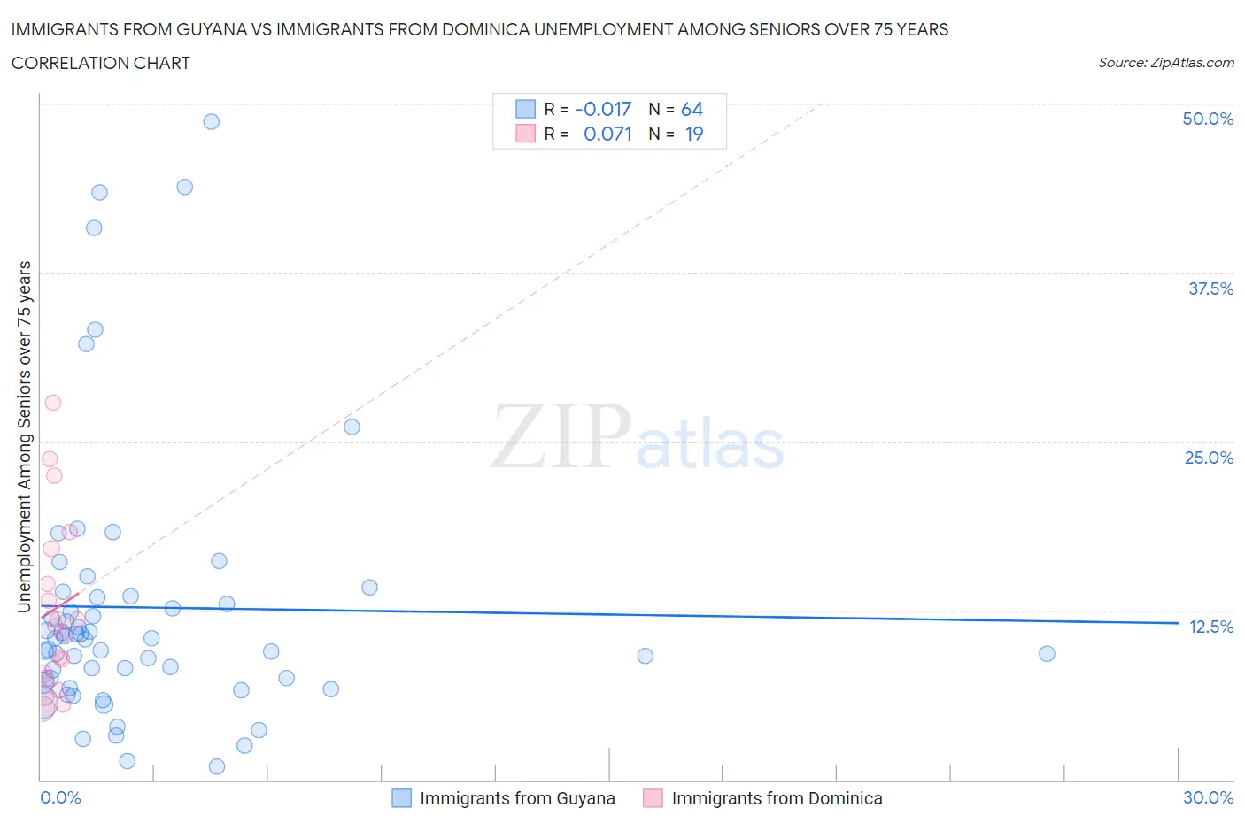 Immigrants from Guyana vs Immigrants from Dominica Unemployment Among Seniors over 75 years