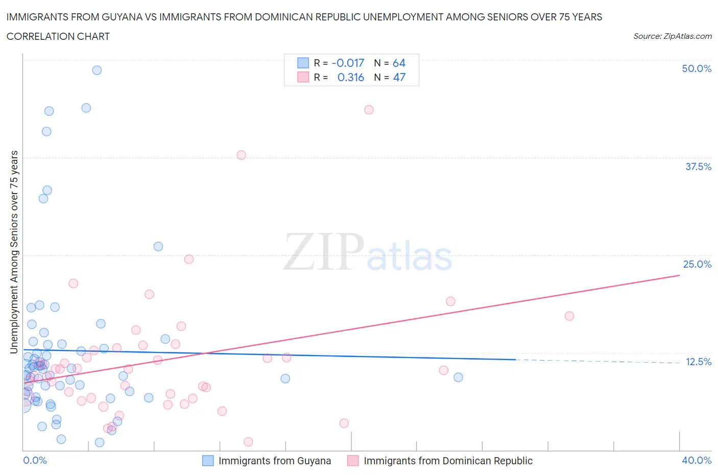 Immigrants from Guyana vs Immigrants from Dominican Republic Unemployment Among Seniors over 75 years