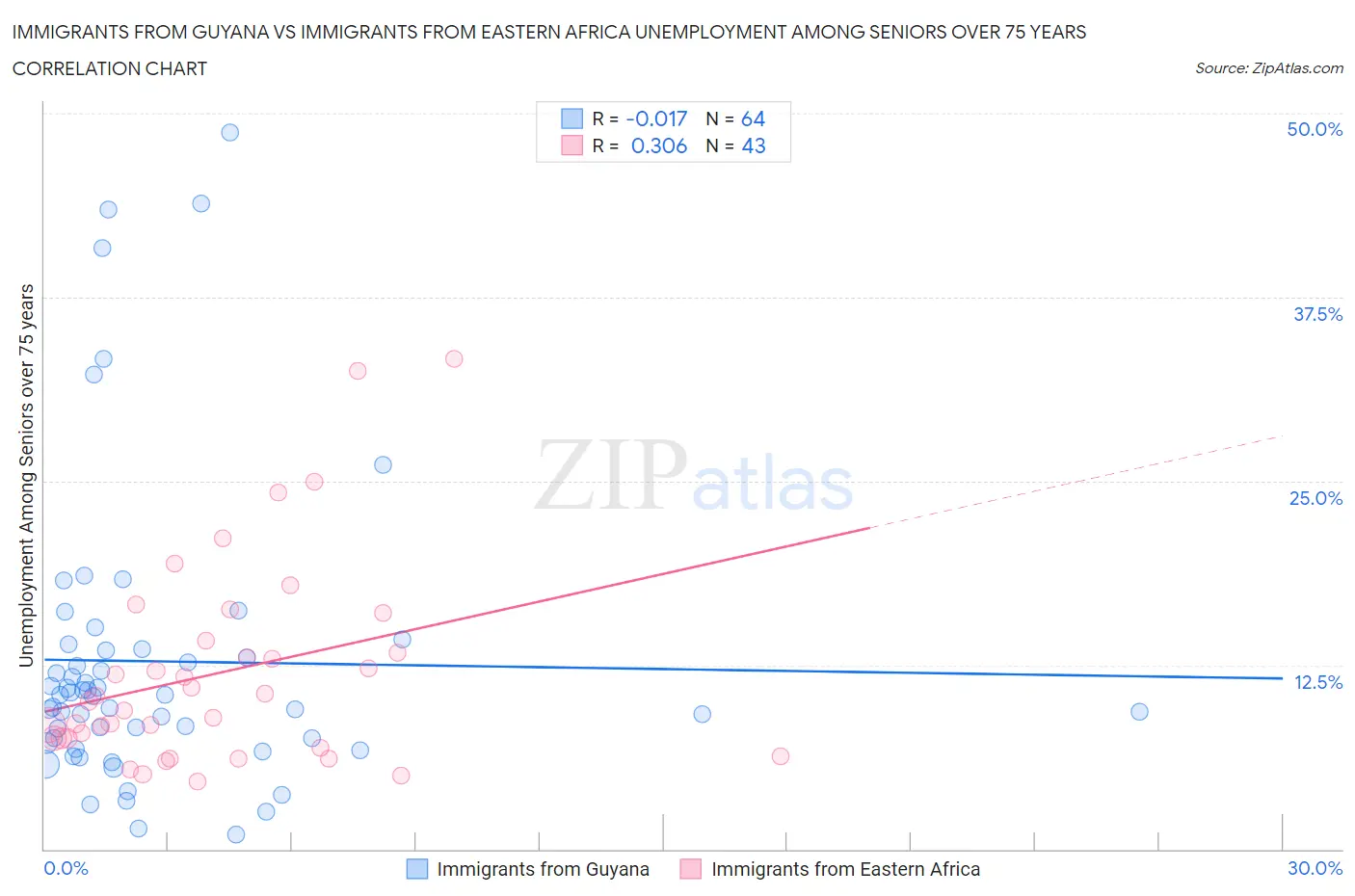 Immigrants from Guyana vs Immigrants from Eastern Africa Unemployment Among Seniors over 75 years