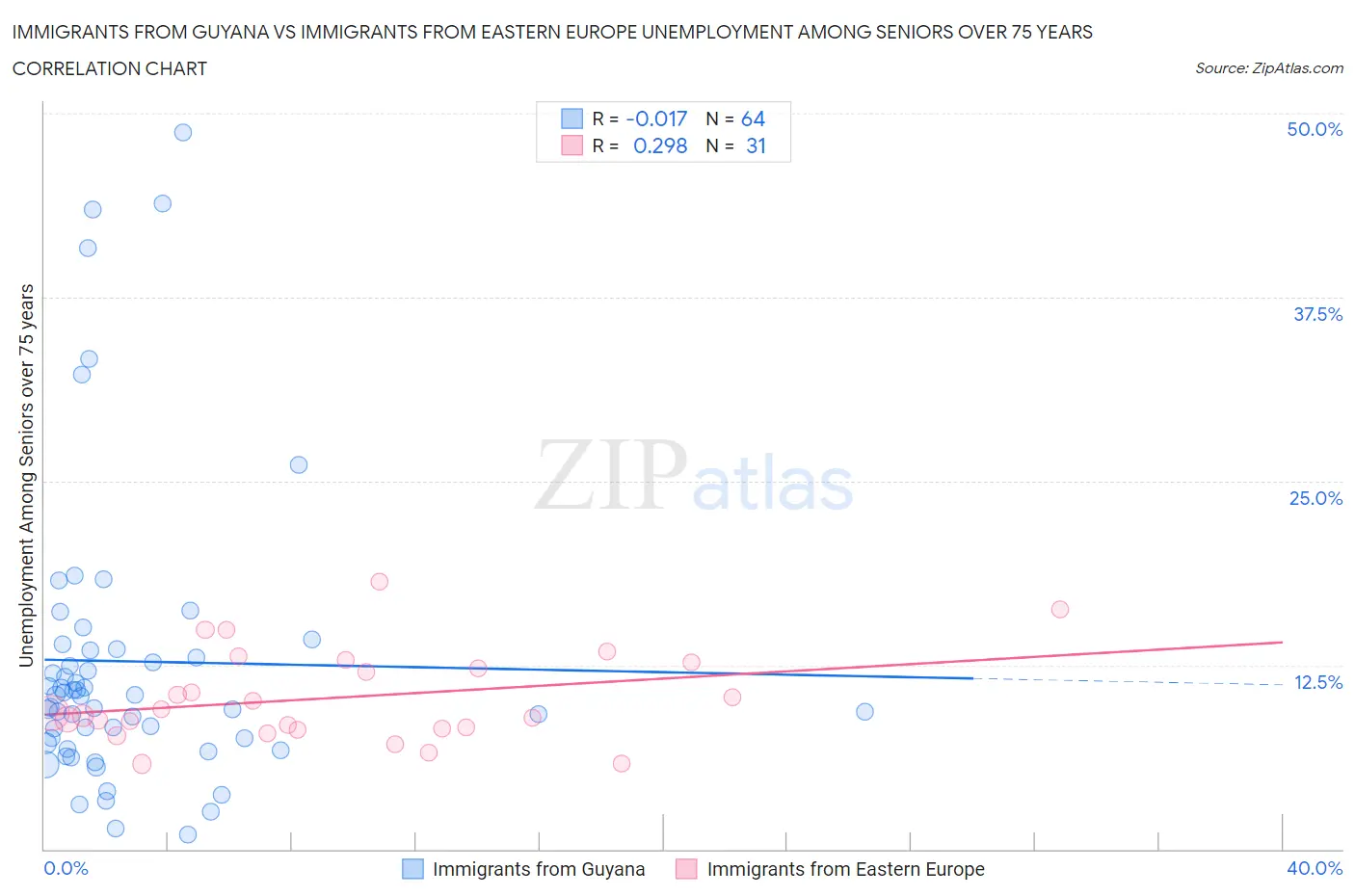 Immigrants from Guyana vs Immigrants from Eastern Europe Unemployment Among Seniors over 75 years